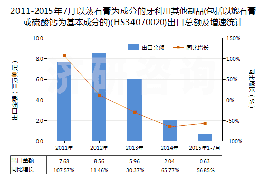 2011-2015年7月以熟石膏為成分的牙科用其他制品(包括以煅石膏或硫酸鈣為基本成分的)(HS34070020)出口總額及增速統(tǒng)計